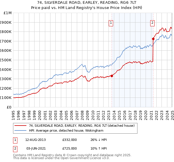 74, SILVERDALE ROAD, EARLEY, READING, RG6 7LT: Price paid vs HM Land Registry's House Price Index
