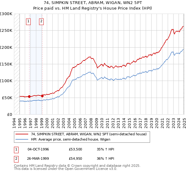 74, SIMPKIN STREET, ABRAM, WIGAN, WN2 5PT: Price paid vs HM Land Registry's House Price Index