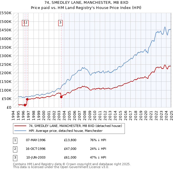 74, SMEDLEY LANE, MANCHESTER, M8 8XD: Price paid vs HM Land Registry's House Price Index