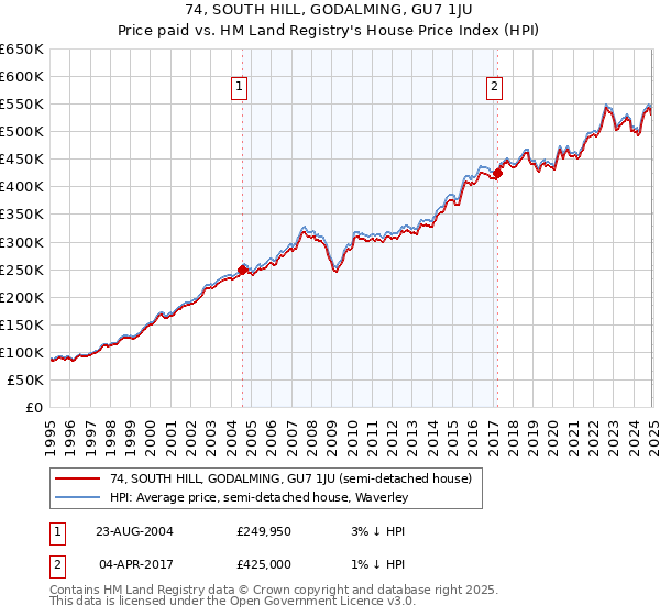 74, SOUTH HILL, GODALMING, GU7 1JU: Price paid vs HM Land Registry's House Price Index