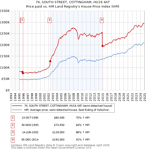 74, SOUTH STREET, COTTINGHAM, HU16 4AT: Price paid vs HM Land Registry's House Price Index