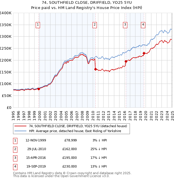74, SOUTHFIELD CLOSE, DRIFFIELD, YO25 5YU: Price paid vs HM Land Registry's House Price Index