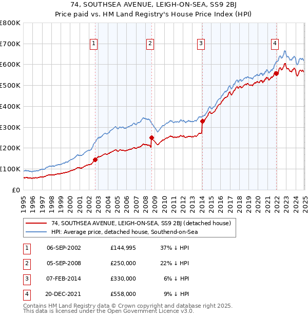 74, SOUTHSEA AVENUE, LEIGH-ON-SEA, SS9 2BJ: Price paid vs HM Land Registry's House Price Index