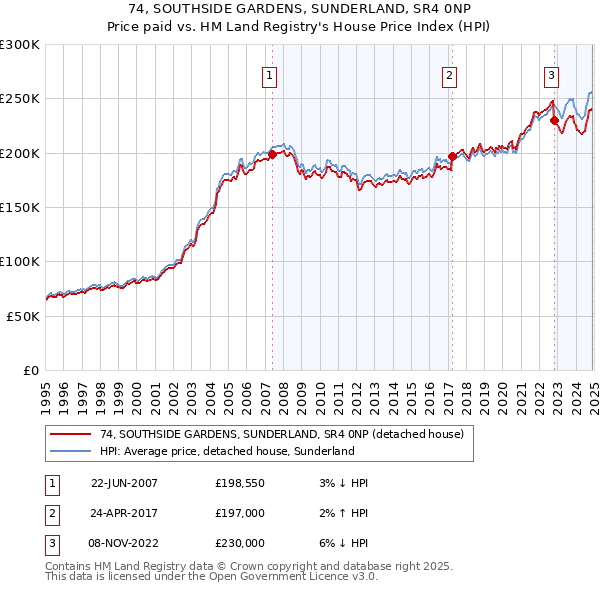 74, SOUTHSIDE GARDENS, SUNDERLAND, SR4 0NP: Price paid vs HM Land Registry's House Price Index