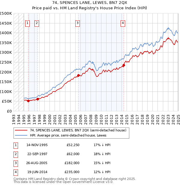 74, SPENCES LANE, LEWES, BN7 2QX: Price paid vs HM Land Registry's House Price Index