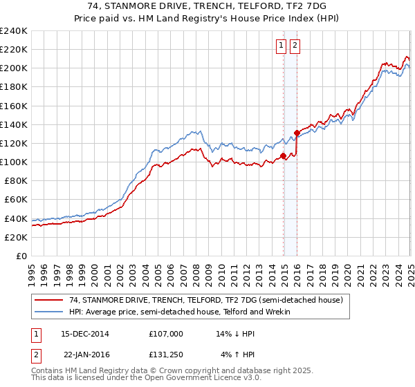 74, STANMORE DRIVE, TRENCH, TELFORD, TF2 7DG: Price paid vs HM Land Registry's House Price Index