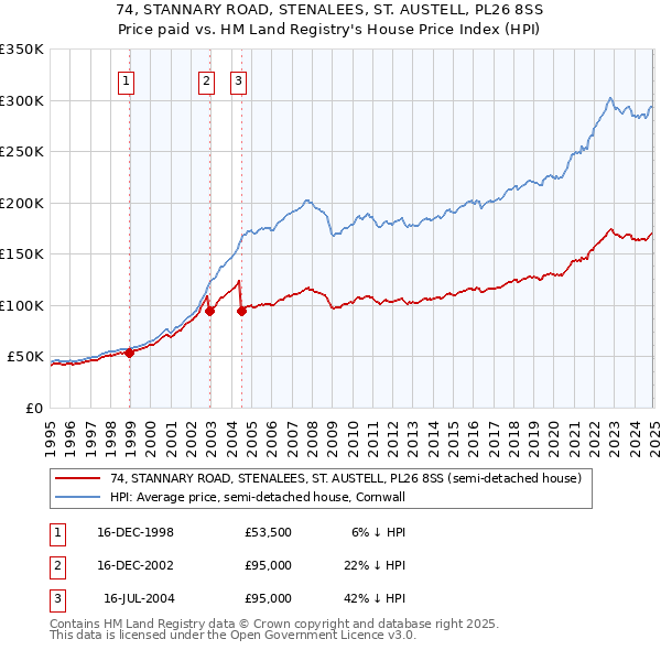 74, STANNARY ROAD, STENALEES, ST. AUSTELL, PL26 8SS: Price paid vs HM Land Registry's House Price Index