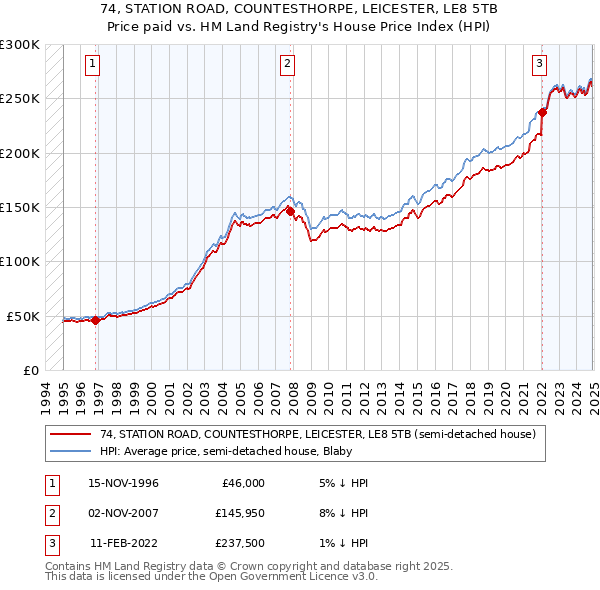 74, STATION ROAD, COUNTESTHORPE, LEICESTER, LE8 5TB: Price paid vs HM Land Registry's House Price Index