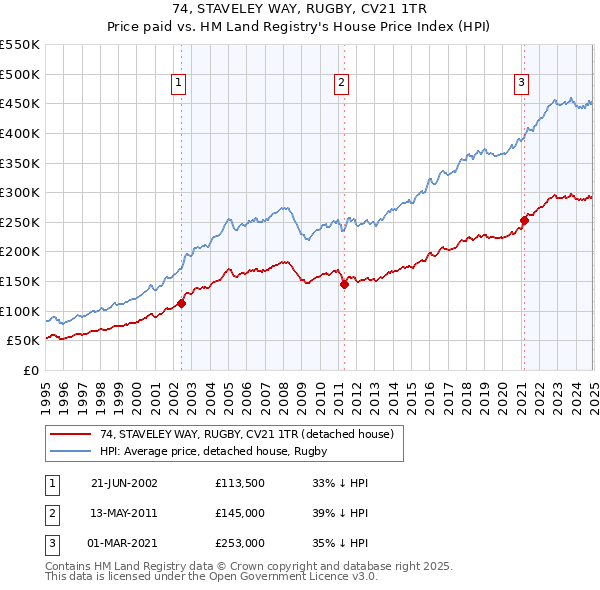 74, STAVELEY WAY, RUGBY, CV21 1TR: Price paid vs HM Land Registry's House Price Index