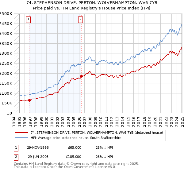 74, STEPHENSON DRIVE, PERTON, WOLVERHAMPTON, WV6 7YB: Price paid vs HM Land Registry's House Price Index
