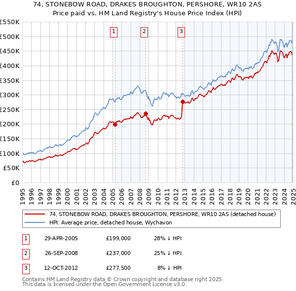 74, STONEBOW ROAD, DRAKES BROUGHTON, PERSHORE, WR10 2AS: Price paid vs HM Land Registry's House Price Index