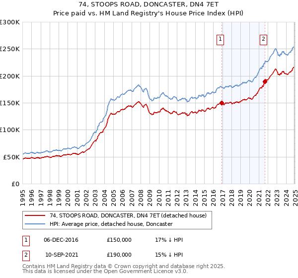 74, STOOPS ROAD, DONCASTER, DN4 7ET: Price paid vs HM Land Registry's House Price Index