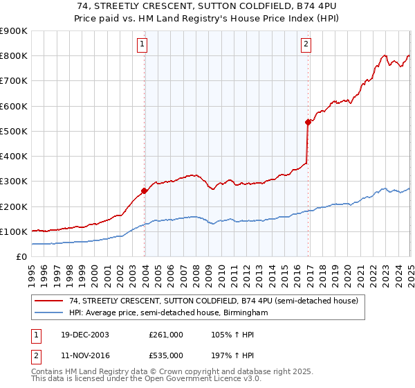 74, STREETLY CRESCENT, SUTTON COLDFIELD, B74 4PU: Price paid vs HM Land Registry's House Price Index