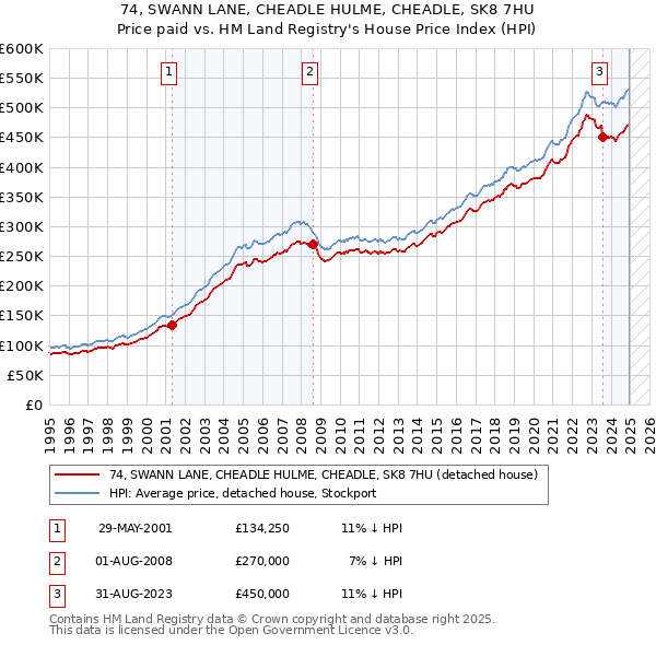 74, SWANN LANE, CHEADLE HULME, CHEADLE, SK8 7HU: Price paid vs HM Land Registry's House Price Index