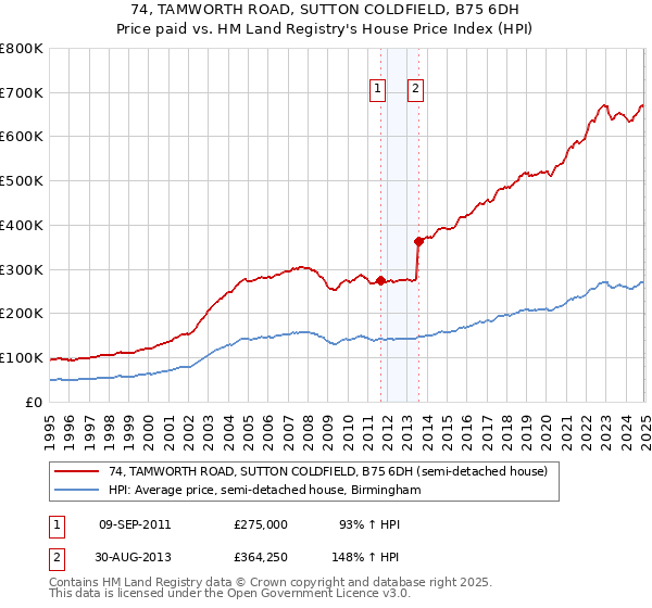 74, TAMWORTH ROAD, SUTTON COLDFIELD, B75 6DH: Price paid vs HM Land Registry's House Price Index