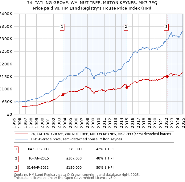 74, TATLING GROVE, WALNUT TREE, MILTON KEYNES, MK7 7EQ: Price paid vs HM Land Registry's House Price Index