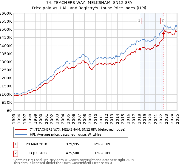 74, TEACHERS WAY, MELKSHAM, SN12 8FA: Price paid vs HM Land Registry's House Price Index