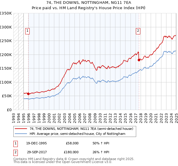 74, THE DOWNS, NOTTINGHAM, NG11 7EA: Price paid vs HM Land Registry's House Price Index