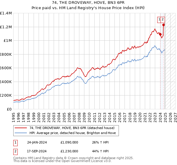 74, THE DROVEWAY, HOVE, BN3 6PR: Price paid vs HM Land Registry's House Price Index