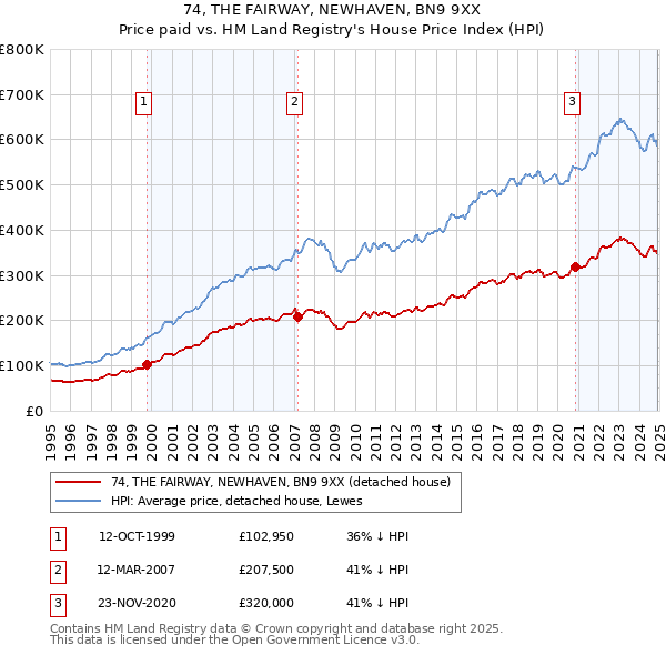 74, THE FAIRWAY, NEWHAVEN, BN9 9XX: Price paid vs HM Land Registry's House Price Index