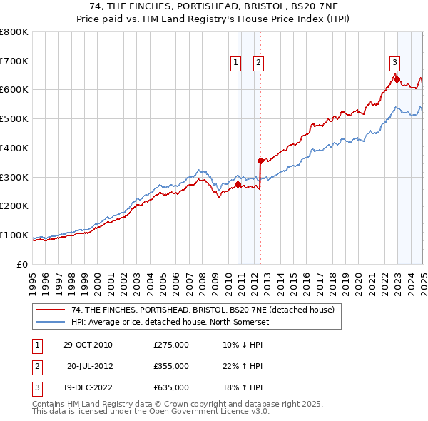 74, THE FINCHES, PORTISHEAD, BRISTOL, BS20 7NE: Price paid vs HM Land Registry's House Price Index