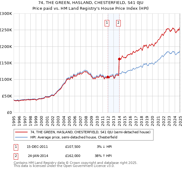 74, THE GREEN, HASLAND, CHESTERFIELD, S41 0JU: Price paid vs HM Land Registry's House Price Index