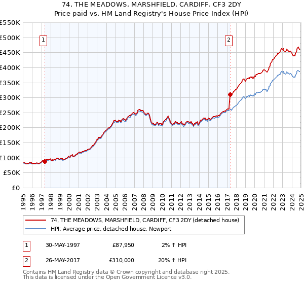 74, THE MEADOWS, MARSHFIELD, CARDIFF, CF3 2DY: Price paid vs HM Land Registry's House Price Index