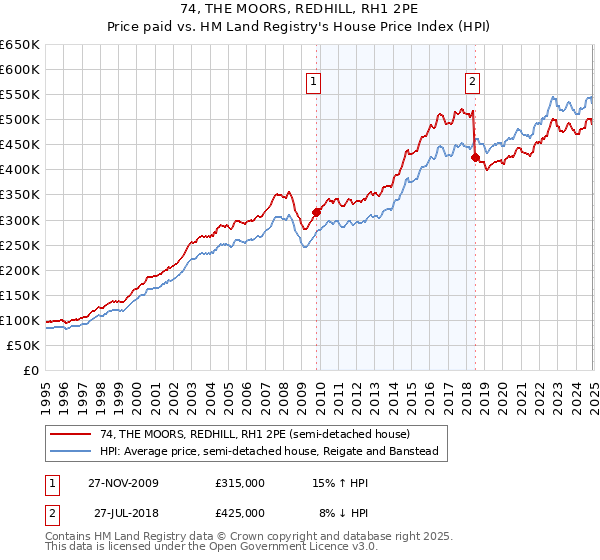 74, THE MOORS, REDHILL, RH1 2PE: Price paid vs HM Land Registry's House Price Index