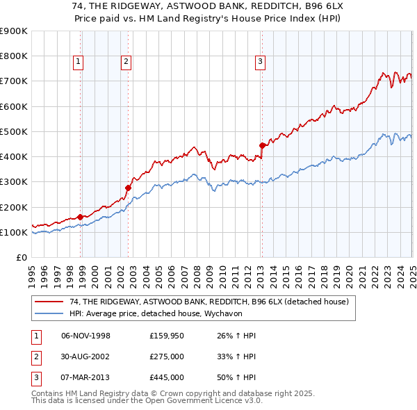 74, THE RIDGEWAY, ASTWOOD BANK, REDDITCH, B96 6LX: Price paid vs HM Land Registry's House Price Index