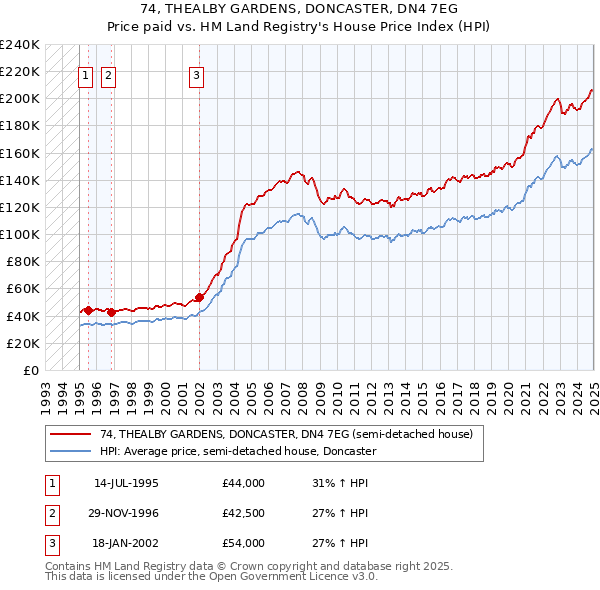 74, THEALBY GARDENS, DONCASTER, DN4 7EG: Price paid vs HM Land Registry's House Price Index