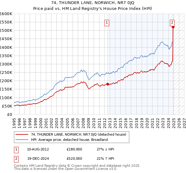 74, THUNDER LANE, NORWICH, NR7 0JQ: Price paid vs HM Land Registry's House Price Index