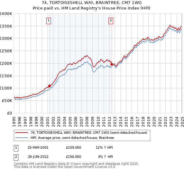 74, TORTOISESHELL WAY, BRAINTREE, CM7 1WG: Price paid vs HM Land Registry's House Price Index