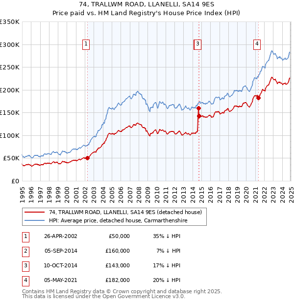 74, TRALLWM ROAD, LLANELLI, SA14 9ES: Price paid vs HM Land Registry's House Price Index