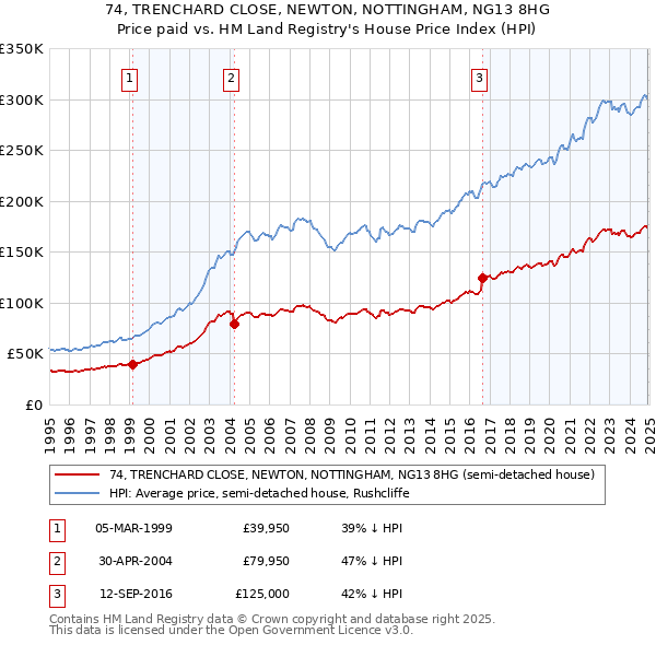74, TRENCHARD CLOSE, NEWTON, NOTTINGHAM, NG13 8HG: Price paid vs HM Land Registry's House Price Index