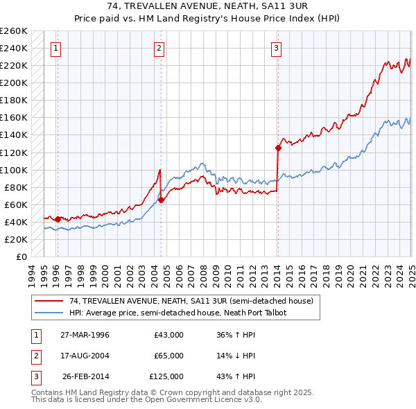 74, TREVALLEN AVENUE, NEATH, SA11 3UR: Price paid vs HM Land Registry's House Price Index