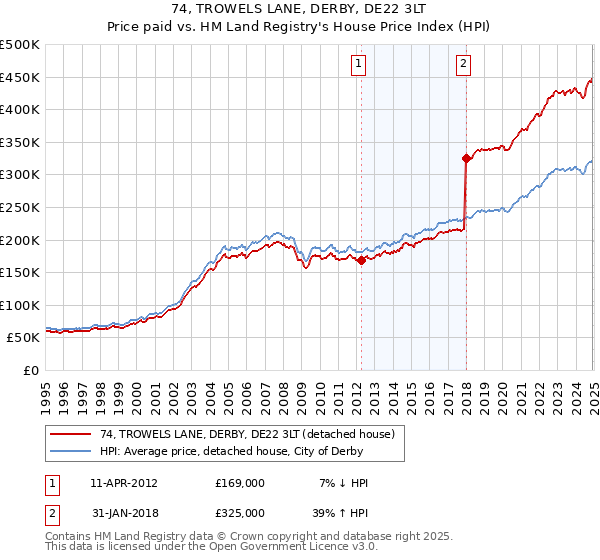 74, TROWELS LANE, DERBY, DE22 3LT: Price paid vs HM Land Registry's House Price Index
