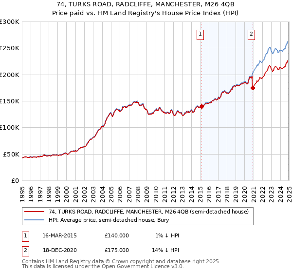 74, TURKS ROAD, RADCLIFFE, MANCHESTER, M26 4QB: Price paid vs HM Land Registry's House Price Index
