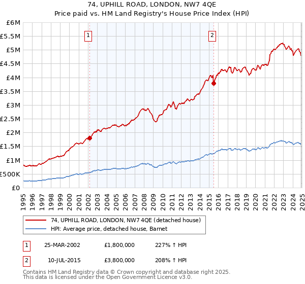 74, UPHILL ROAD, LONDON, NW7 4QE: Price paid vs HM Land Registry's House Price Index