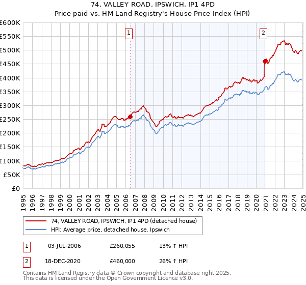 74, VALLEY ROAD, IPSWICH, IP1 4PD: Price paid vs HM Land Registry's House Price Index