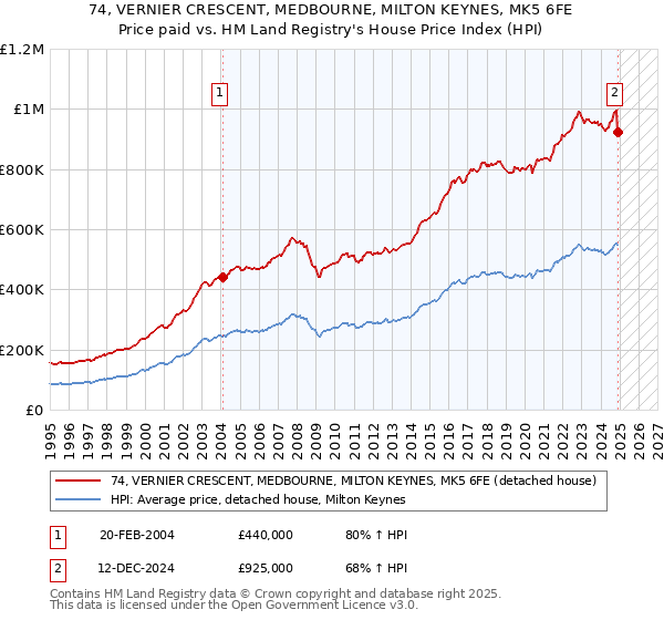 74, VERNIER CRESCENT, MEDBOURNE, MILTON KEYNES, MK5 6FE: Price paid vs HM Land Registry's House Price Index