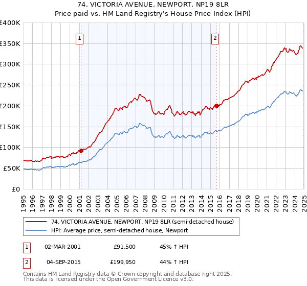 74, VICTORIA AVENUE, NEWPORT, NP19 8LR: Price paid vs HM Land Registry's House Price Index