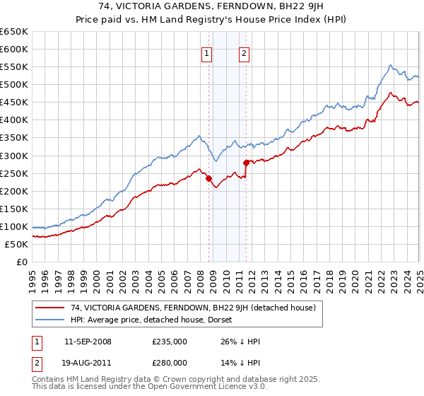 74, VICTORIA GARDENS, FERNDOWN, BH22 9JH: Price paid vs HM Land Registry's House Price Index