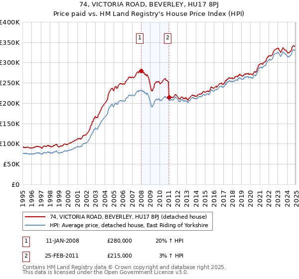 74, VICTORIA ROAD, BEVERLEY, HU17 8PJ: Price paid vs HM Land Registry's House Price Index