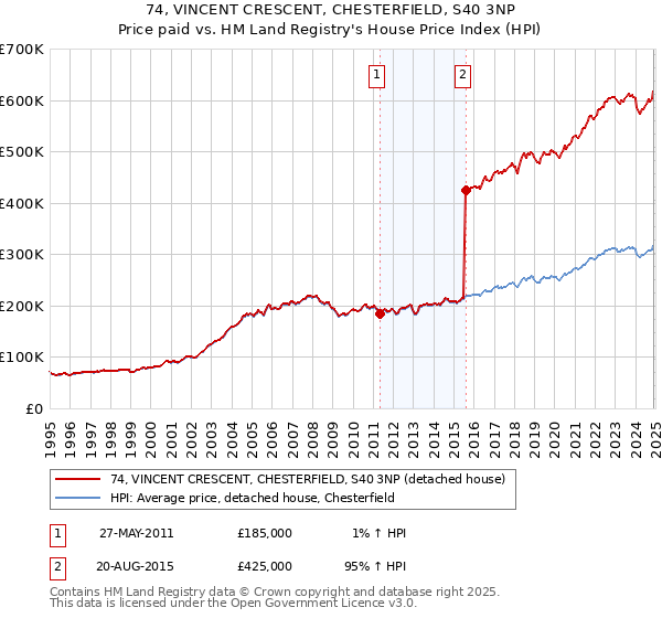 74, VINCENT CRESCENT, CHESTERFIELD, S40 3NP: Price paid vs HM Land Registry's House Price Index