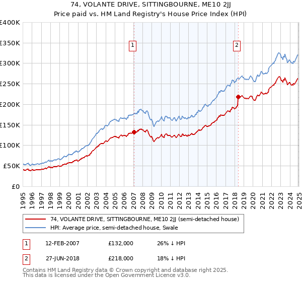 74, VOLANTE DRIVE, SITTINGBOURNE, ME10 2JJ: Price paid vs HM Land Registry's House Price Index