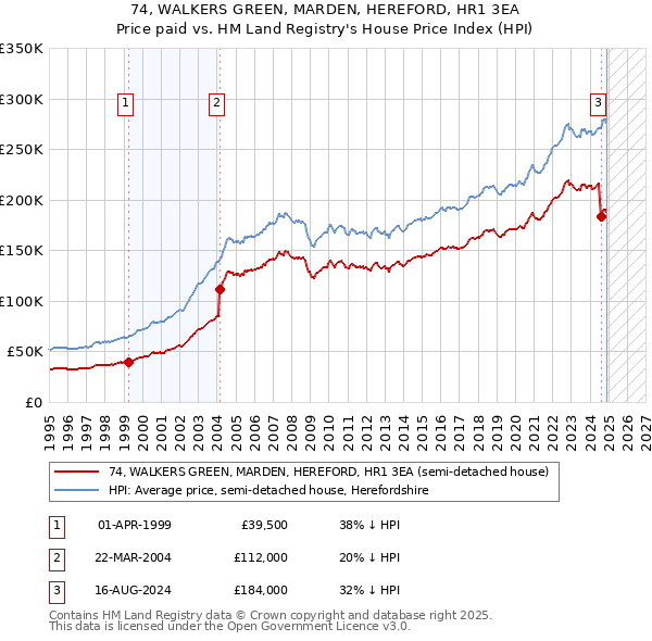 74, WALKERS GREEN, MARDEN, HEREFORD, HR1 3EA: Price paid vs HM Land Registry's House Price Index