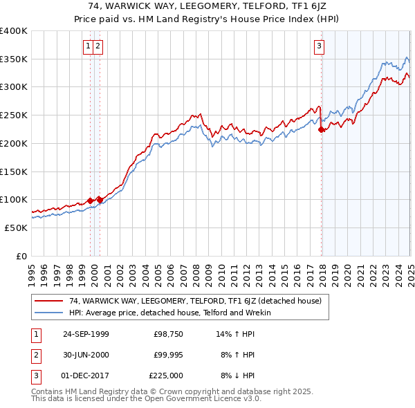 74, WARWICK WAY, LEEGOMERY, TELFORD, TF1 6JZ: Price paid vs HM Land Registry's House Price Index