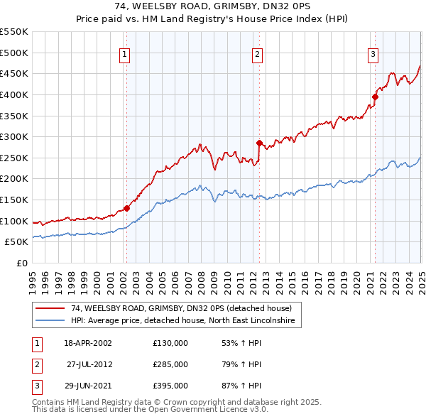 74, WEELSBY ROAD, GRIMSBY, DN32 0PS: Price paid vs HM Land Registry's House Price Index