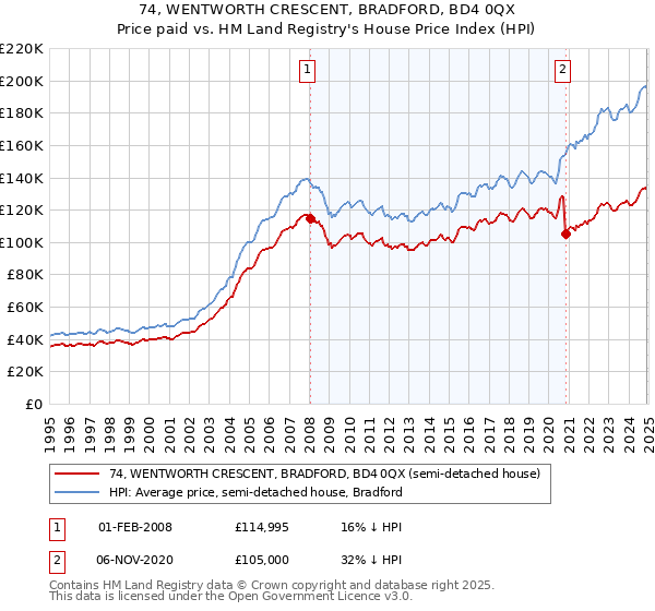 74, WENTWORTH CRESCENT, BRADFORD, BD4 0QX: Price paid vs HM Land Registry's House Price Index