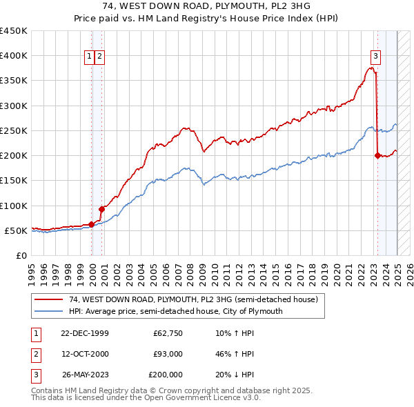 74, WEST DOWN ROAD, PLYMOUTH, PL2 3HG: Price paid vs HM Land Registry's House Price Index